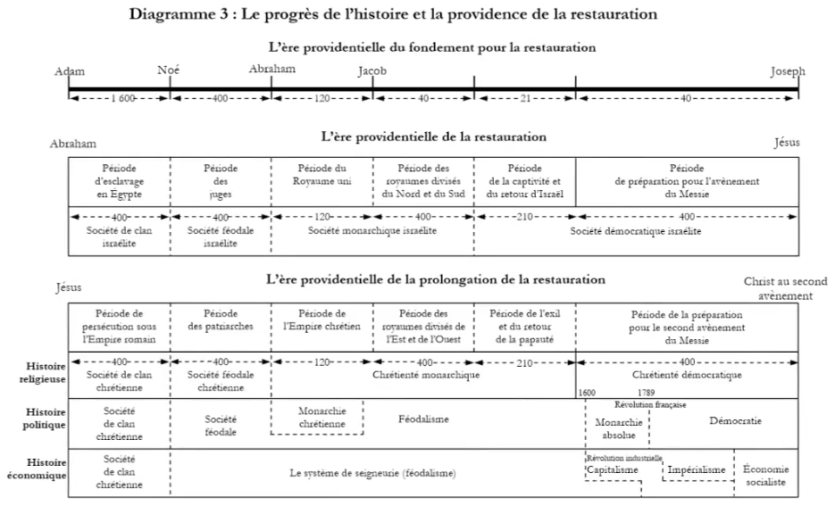 Diagramme 3 : Le progrès de l’histoire et la providence de la restauration